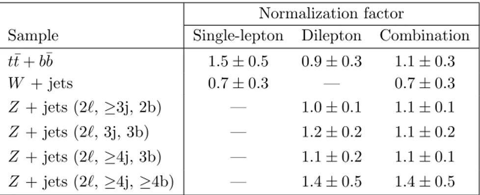 Table 3. Normalization factors included as independent free-floating factors in the likelihood fit.