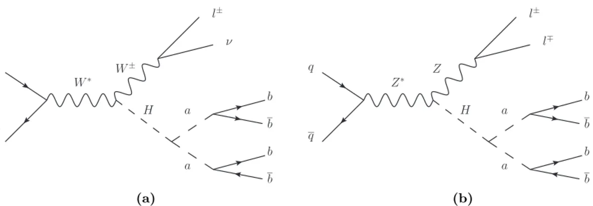 Figure 1. Representative tree-level Feynman diagrams for the (a) W H and (b) ZH production processes with the subsequent decays W → `ν, Z → `` (` = e, µ) and H → aa → 4b.