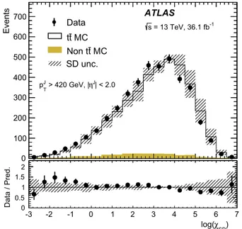 Fig. 2. Comparison of the log ( χ SD ) distribution between data (dots), t ¯ t MC events (line histogram) and background MC events (solid histogram) in samples with an enriched contribution from hadronically decaying top quarks using selection criteria sim