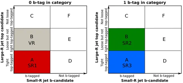 Fig. 3. Illustration of the 2D sideband method showing the two-dimensional plane of the large-R jet substructure variables vs the small-R jet b-tagging information used to estimate the background yield in regions A (B), from the observed yield in the three