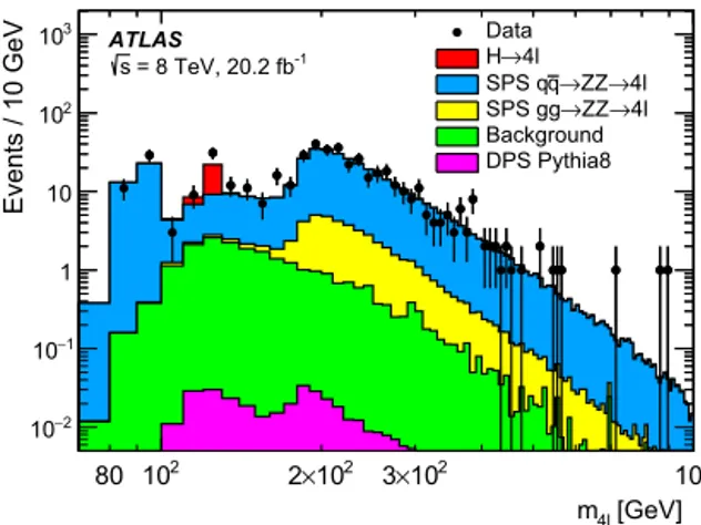 Fig. 1. The distribution of the four-lepton invariant mass, m 4  . The data (black dots) are compared with the sum of signal and background MC expectations (ﬁlled coloured histograms)