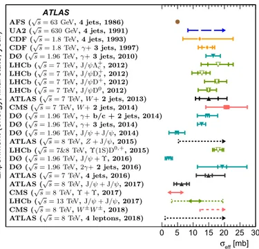 Fig. 4. Summary of measurements and limits on the effective cross section, deter- deter-mined in different experiments [7–25], sorted chronologically