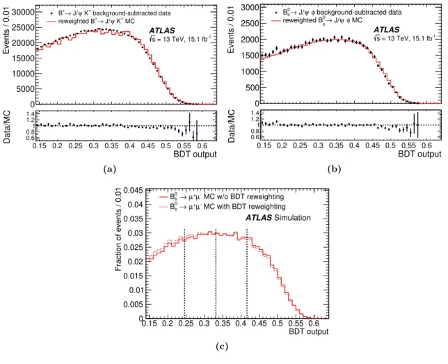 Figure 7. BDT value distributions in data and MC simulation for (a) B + → J/ψ K + , (b) B s 0 → J/ψ φ