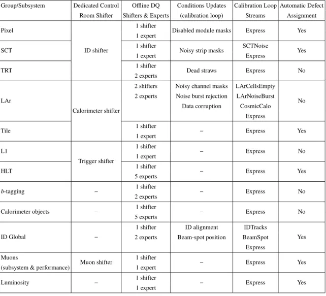 Table 2. Summary of the data quality groups involved in the continuous review and sign-off of ATLAS data.