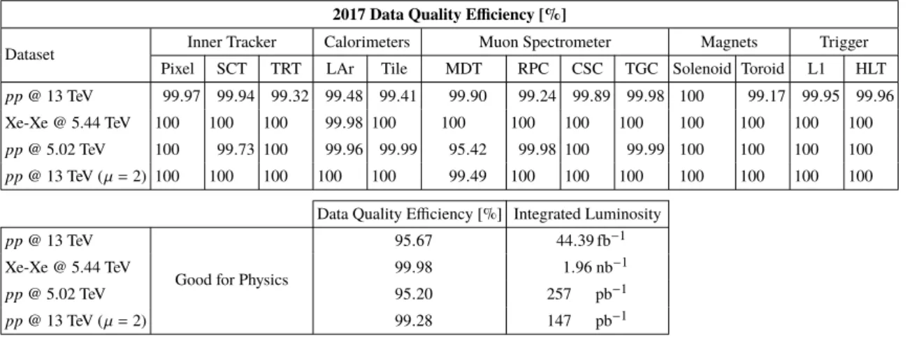 Table 5. Luminosity-weighted relative detector uptime and good data quality efficiencies (in %) during stable beams in pp collision physics runs at √