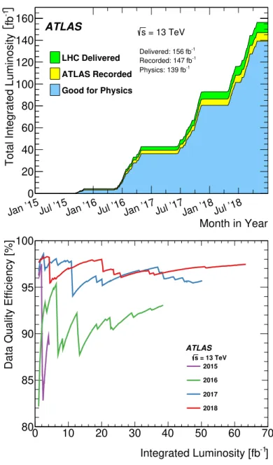 Figure 5. Top: cumulative integrated luminosity delivered to and recorded by ATLAS between 2015 and 2018 during stable beam pp collision data-taking at √