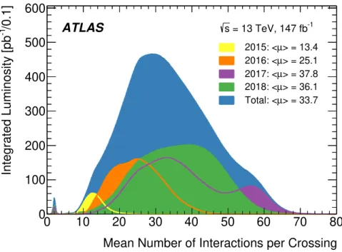 Figure 1. Luminosity-weighted distribution of the mean number of interactions per bunch crossing, µ, for the full Run 2 pp collision dataset at √