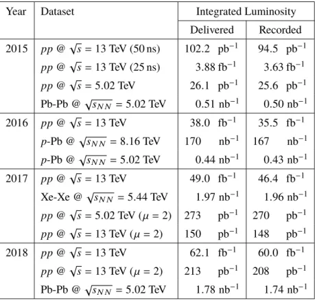 Table 1. Summary of the main data-taking campaigns of each year during Run 2, along with the corresponding delivered and recorded integrated luminosities