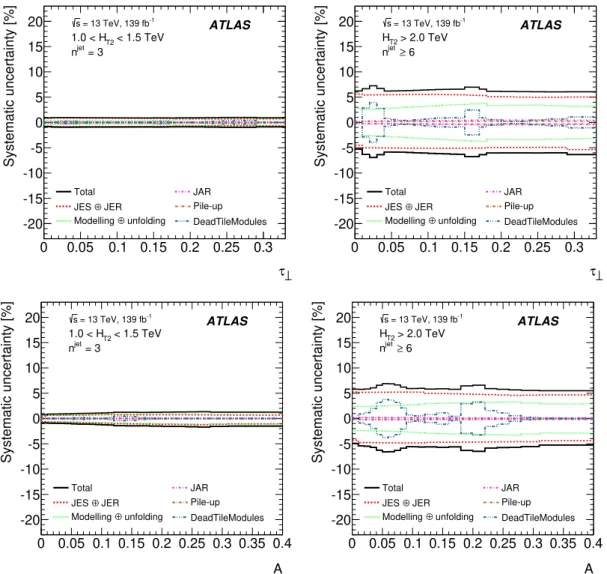 Figure 3. Breakdown of the systematic uncertainties as a function of τ ⊥ (top) and A (bottom) for selected regions of H T2 and n jet .