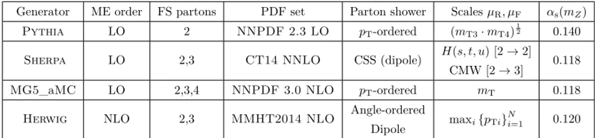 Table 1. Properties of the Monte Carlo samples used in the analysis, including the perturbative order in α s , the number of final-state partons, the PDF set, the parton shower algorithm, the renormalisation and factorisation scales and the value of α s (m