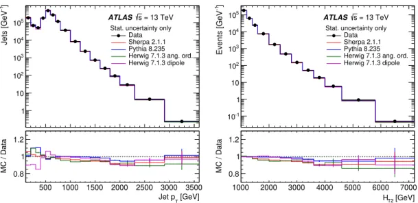 Figure 2. Detector level distributions of the transverse momenta of all jets (left) and the scalar sum of transverse momenta of the two leading jets (right), together with MC predictions