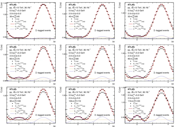 Fig. 8 Template fits to the pile-up-corrected C (φ) in the 13 TeV Z- Z-tagged data. The different panels correspond to different n sig trk intervals.