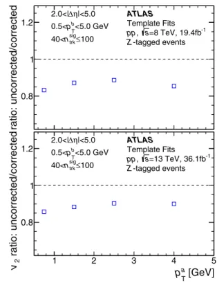 Figure 11 shows the final results for the multiplicity depen- depen-dence of the v 2 with all systematic uncertainties included.