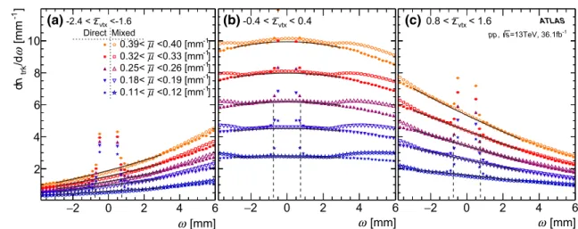 Fig. 2 The number of tracks per mm as a function of ω, defined by Eq. (2), for Direct (solid markers) and Mixed events (open markers).