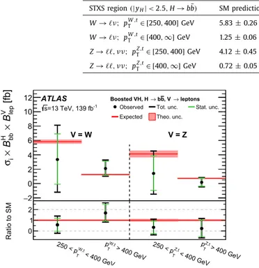 Fig. 4. Measured V H reduced stage-1.2 simpliﬁed template cross-sections times the H → b b and¯ V → leptons branching fractions.