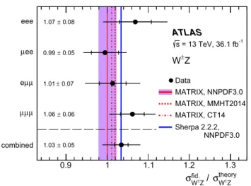 Fig. 2 Ratio of the measured W ± Z integrated cross sections in the fiducial phase space to the NNLO SM prediction from MATRIX in each of the four channels and for their combination