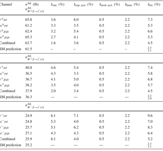 Table 4 Fiducial integrated cross section in fb, for W ± Z , W + Z and W − Z production, measured in each of the channels eee, μee, eμμ, and μμμ and for all four channels combined