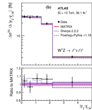 Fig. 5 The measured W ± Z differential cross section in the fiducial phase space as a function of a p Tν and b |y Z − y ,W |