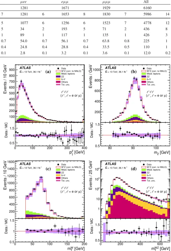 Table 1 Observed and expected numbers of events after the W ± Z inclusive selection described in Sect