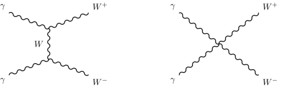 Fig. 1. The leading-order Feynman diagrams contributing to the γ γ → W W process are the t-channel diagram (left) proceeding via the exchange of a W boson between two γ W W vertices and a diagram with a quartic γ γ W W coupling (right)