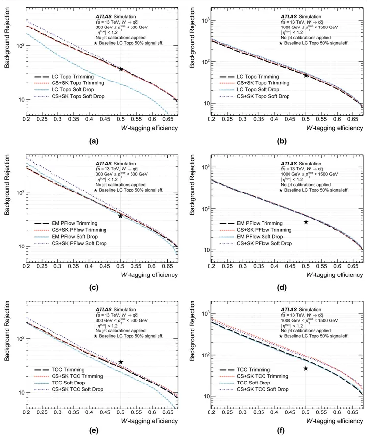 Fig. 1 Background rejection as a function of signal efficiency for a tagger using the jet mass and D 2 for W boson jets at a, c, e low p T , and b, d, f high p T 