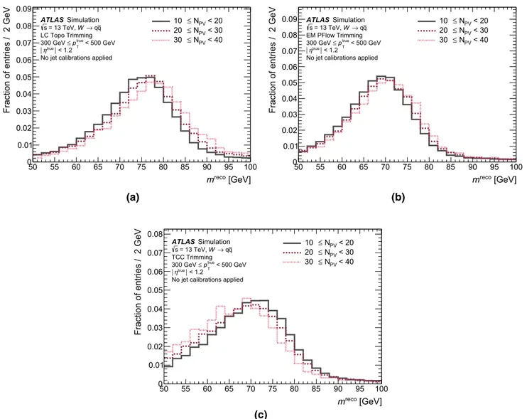 Fig. 3 Pile-up dependence of the W boson jet mass reconstructed using a topoclusters, b particle-flow objects and c track-caloclusters