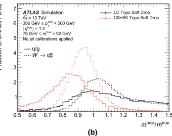 Fig. 6 Distribution of the jet mass response in W jets and q /g jets reconstructed from topoclusters