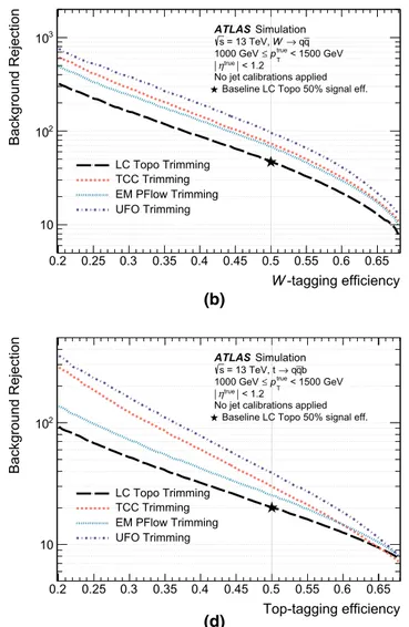 Fig. 8 Background rejection as a function of signal efficiency for a tagger using (top row) the jet mass and D 2 for W boson jets, or (bottom row) the jet mass and τ 32 for top quark jets