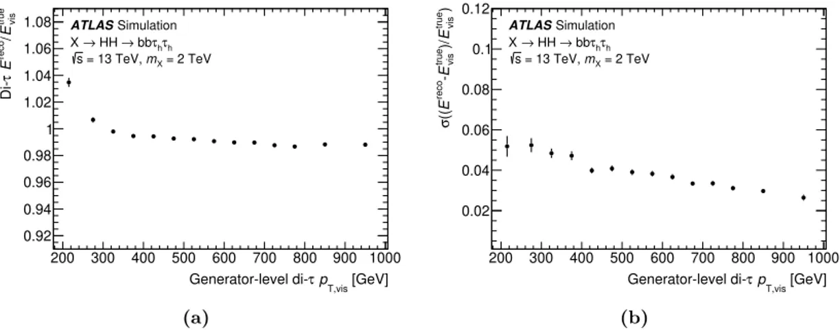 Figure 5. Energy (a) scale and (b) resolution of the di-τ reconstruction as a function of the p T of the di-τ system at generator level, computed in simulated X → HH → b¯ bτ + τ − events, where the resonance mass is set to 2 TeV and all τ -leptons decay ha