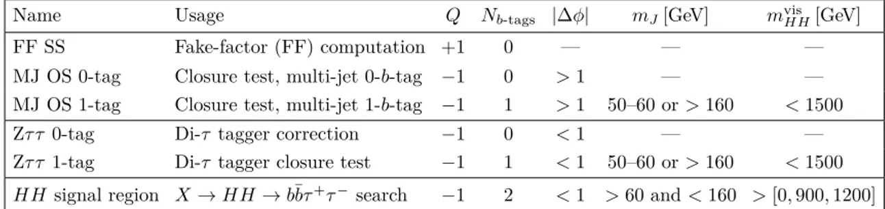 Table 2. Definition of various categories after the event preselection (see text for details), based on the charge product Q of the two leading di-τ sub-jets (OS for opposite-sign, SS for same-sign), the number N b-tags of b-tagged track-jets in the select