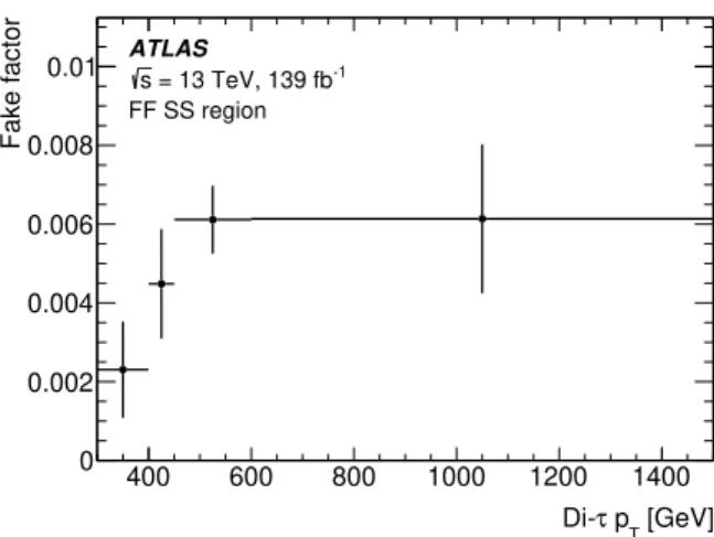 Figure 6. Fake factor as a function of the p T of the di-τ object, computed in the control region labelled as ‘FF SS’ in table 2, with the requirements of Q = +1 for the di-τ object and of zero b-tagged track-jets for the selected large-R jet