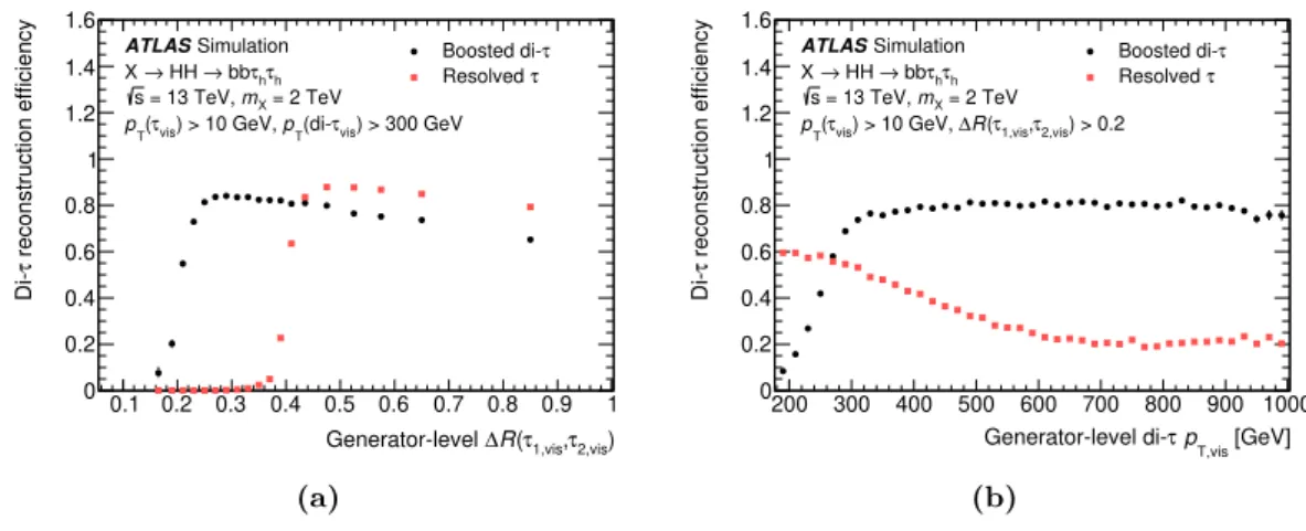 Figure 2. Efficiency to reconstruct a di-τ system with (squares) resolved τ had-vis objects and (circles) a boosted di-τ object versus (a) the distance ∆R(τ 1,vis , τ 2,vis ) between the visible products of the two hadronically decaying τ -leptons and (b) 