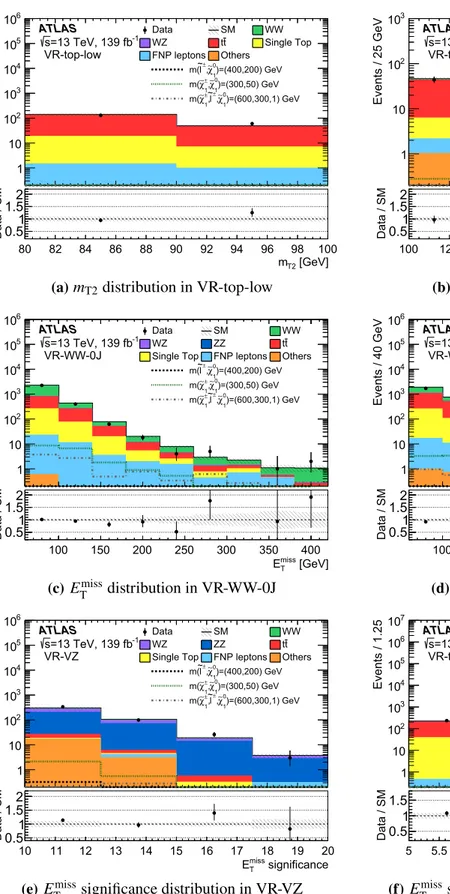 Fig. 3 Distributions of m T2 in a VR-top-low and b VR-top-high, E miss T in c VR-WW-0J and d VR-WW-1J, and E T miss significance in e  VR-VZ and f VR-top-WW, for data and the estimated SM backgrounds.