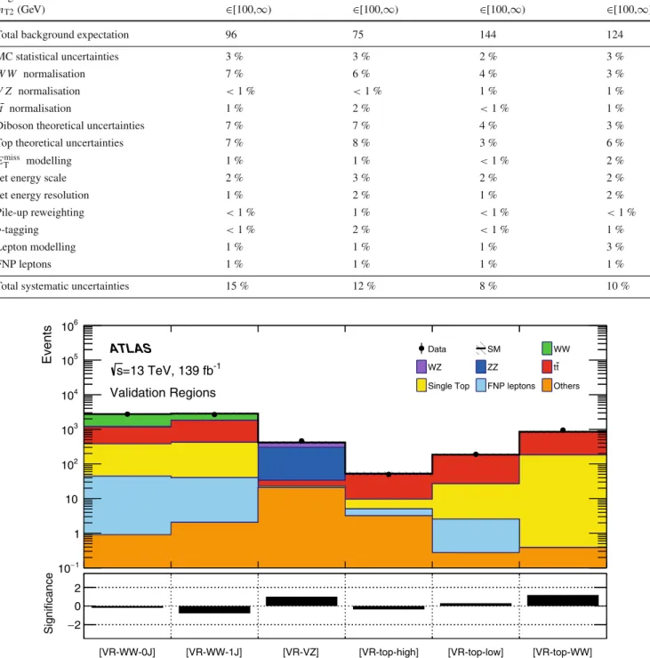 Table 7 Summary of the dominant systematic uncertainties in the back- back-ground estimates in the inclusive SRs requiring m T2 &gt; 100 GeV after performing the profile likelihood fit