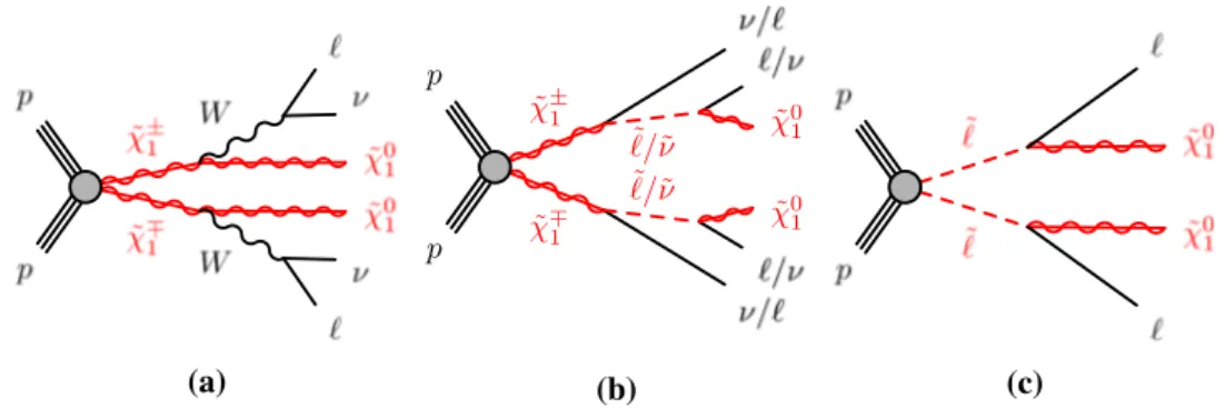 Fig. 1 Diagrams of the supersymmetric models considered, with two leptons and weakly interacting particles in the final state: a