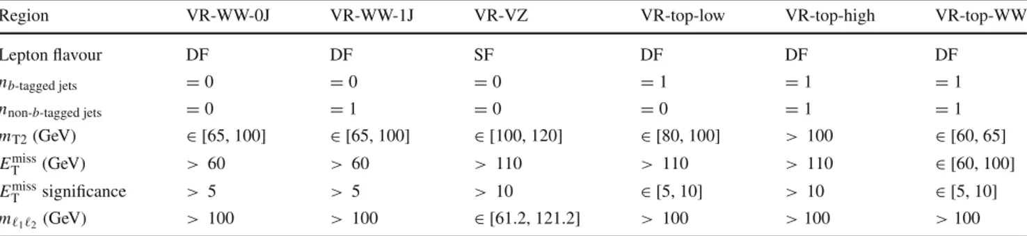 Table 4 Validation region definitions used to study the modelling of the SM backgrounds