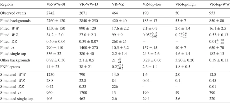 Table 6 Observed event yields and predicted background yields in the VRs. For backgrounds with a normalisation extracted from the fit in the CRs, the yield expected from the simulation before the fit is also shown.