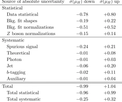 Table 3. The effect of the uncertainties on the signal strength. The dominant contributions are from the statistical uncertainty of the dataset, background fit uncertainties, and the spurious-signal uncertainty