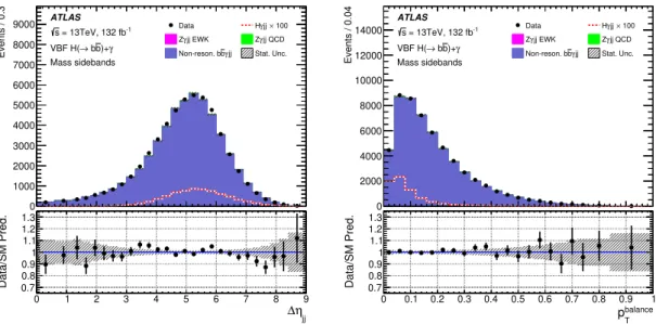 Figure 2. Comparisons of data and simulated event distributions of the BDT input variables ∆η jj