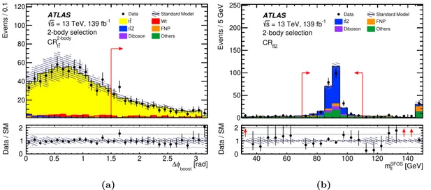 Figure 3. Two-body selection. Distributions of the E T miss significance in (a) VR 2-body