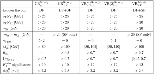 Table 8. Three-body selection. Control and validation regions definitions. The common selection defined in section 5 also applies to all regions