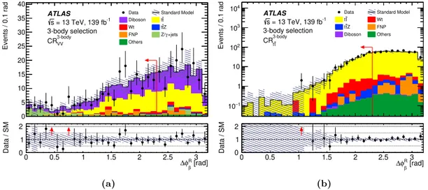 Figure 4. Three-body selection. Distributions of (a) ∆φ R β in the CR 3-body V V selection, and (b) in the CR 3-body