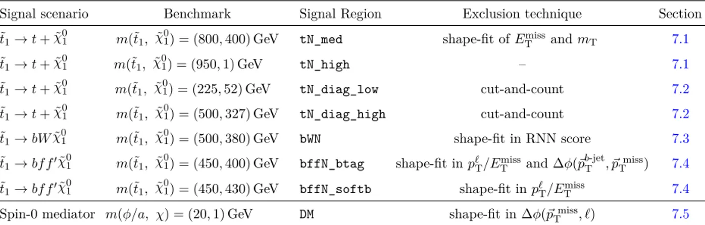 Table 1. Signal scenarios, benchmark models and signal regions. For each SR, the table lists the analysis technique used for exclusion limits