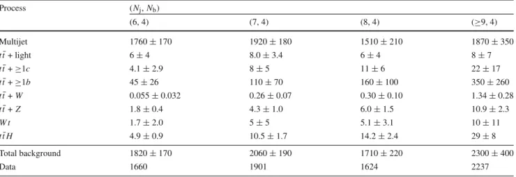 Table 3 Event yields from background predictions and data in the regions with N j = 6, 7, 8 or ≥ 9 and N b = 4