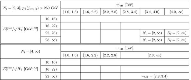 Table 4. Summary of the bin boundaries for the MB-SSd signal regions. An empty cell indicates that the corresponding bin uses only the selection criteria specified at the top of the column and to the left of the row
