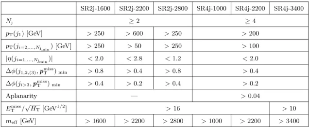 Table 9. Selection criteria used for model-independent search signal regions with high jet multi- multi-plicities.