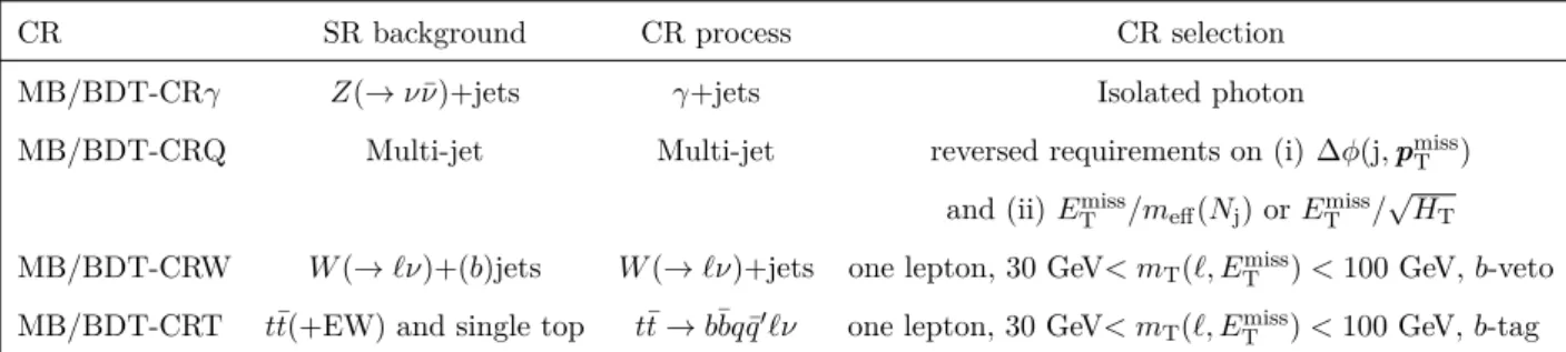 Table 10. Control regions used in the analysis. Also listed are the main targeted background in the SR in each case, the process used to model the background, and the main CR requirement(s) used to select this process