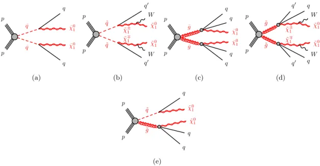 Figure 1. The decay topologies of (a, b) squark-pair production, (c, d) gluino-pair production and (e) squark-gluino production in simplified models with (a, c, e) direct decays of squarks and gluinos or (b, d) one-step decays of squarks and gluinos.
