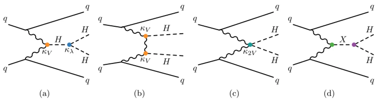 Figure 1. Tree-level Feynman diagrams contributing to Higgs boson pair production via VBF.