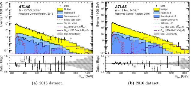 Figure 3. Distributions of m 4j in the control region of the resolved analysis for (a) 2015 data and (b) 2016 data, compared to the predicted backgrounds